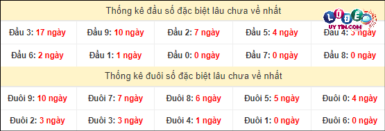 Soi Cầu XSMT 19/4/2024 - Dự Đoán Soi Cầu Xổ Số Miền Trung Thứ 6 4 Thống kê đầu - đuôi hai số cuối giải đặc biệt XSMT lâu chưa xuất hiện