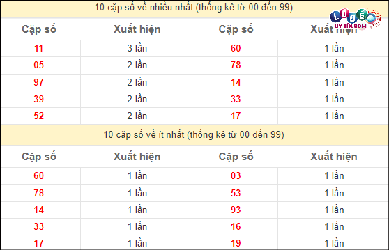 Thống kê các cặp số ĐB XSMT về nhiều nhất - ít nhất trong 10 tuần gần đây