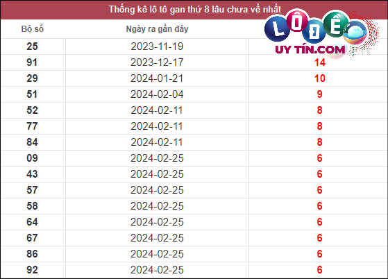 Soi Cầu XSMT 21/4/2024 - Dự Đoán Soi Cầu Xổ Số Miền Trung Chủ Nhật 2 Thống kê lô gan XSMT lâu chưa về tính đến 21/4/2024