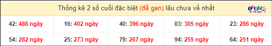 Soi Cầu XSMT 21/4/2024 - Dự Đoán Soi Cầu Xổ Số Miền Trung Chủ Nhật 5 Thống kê 2 số cuối giải đặc biệt XSMT gan lì