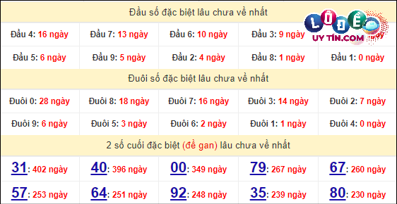 Soi Cầu XSMT 21/4/2024 - Dự Đoán Soi Cầu Xổ Số Miền Trung Chủ Nhật 6 Thống kê nhanh đài Kon Tum ngày 21/4