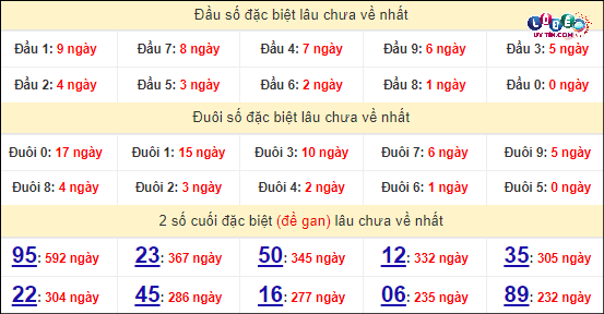 Thống kê nhanh Đắk Nông ngày 13/4