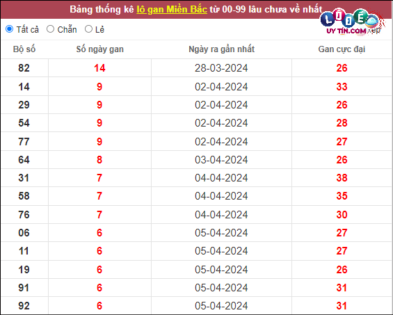 Thống kê lô tô miền Bắc hôm nay 12/4