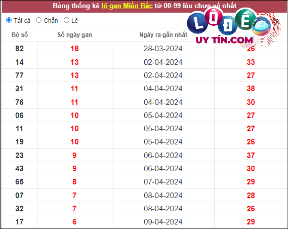 Soi Cầu XSMB 22/4/2024 - Dự Đoán Soi Cầu Xổ Số Miền Bắc Thứ 2 3 Thống kê lô tô miền Bắc hôm nay 22/4