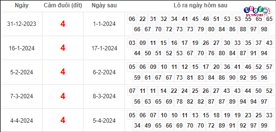 lô đề mb hôm nay