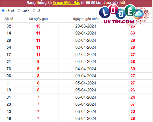 Soi Cầu XSMB 20/4/2024 - Dự Đoán Soi Cầu Xổ Số Miền Bắc Thứ 7 3 Thống kê lô tô miền Bắc hôm nay 20/4