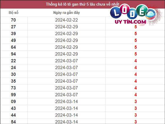 Thống kê lô gan XSMN lâu chưa về tính đến ngày 11/4/2024