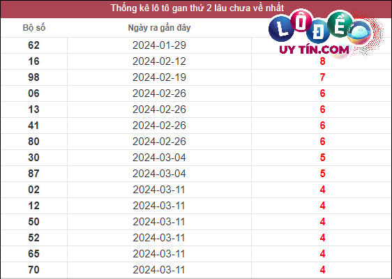 Thống kê lô gan XSMN lâu chưa về tính đến ngày 154/2/2024