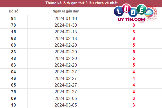 Soi Cầu XSMN 2/4/2024 - Dự Đoán Soi Cầu Xổ Số Miền Nam Thứ 3 2 Thống kê lô gan XSMN lâu chưa về tính đến ngày 2/4/2024