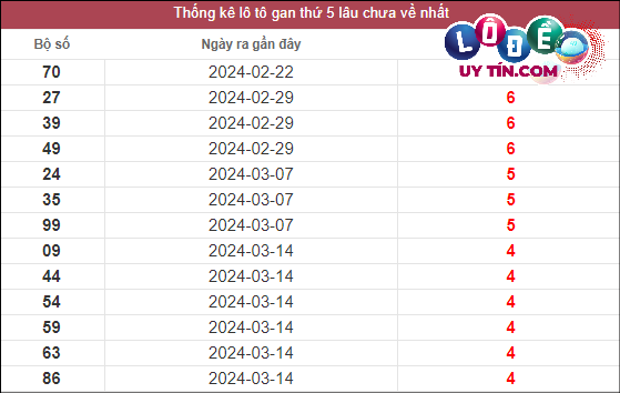 Soi Cầu XSMN 18/4/2024 - Dự Đoán Soi Cầu Xổ Số Miền Nam Thứ 5 2 Thống kê lô gan XSMN lâu chưa về tính đến ngày 18/4/2024