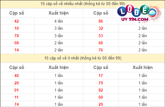 Soi Cầu XSMN 18/4/2024 - Dự Đoán Soi Cầu Xổ Số Miền Nam Thứ 5 3 Thống kê các cặp số đặc biệt miền Nam hay về nhất - và ít về nhất gần đây