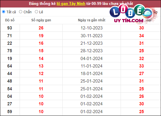Soi Cầu XSMN 18/4/2024 - Dự Đoán Soi Cầu Xổ Số Miền Nam Thứ 5 6 Thống kê nhanh đài Tây Ninh ngày 18/4