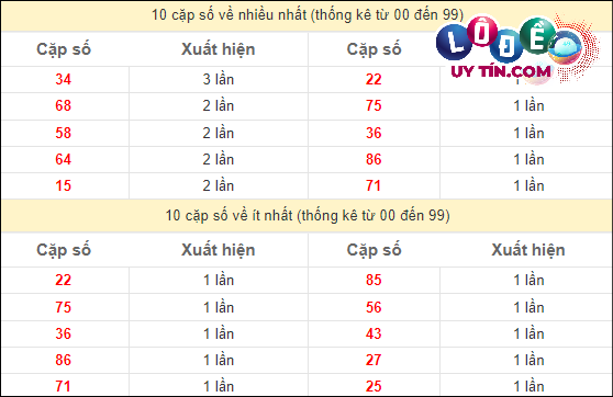 Thống kê các cặp số đặc biệt miền Nam hay về nhất - và ít về nhất gần đây
