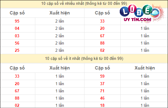 Soi Cầu XSMN 20/4/2024 - Dự Đoán Soi Cầu Xổ Số Miền Nam Thứ 7 3 Thống kê các cặp số đặc biệt miền Nam hay về nhất - và ít về nhất gần đây