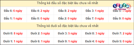 Soi Cầu XSMN 20/4/2024 - Dự Đoán Soi Cầu Xổ Số Miền Nam Thứ 7 4 Thống kê đầu - đuôi hai số cuối GĐB xổ số miền Nam lâu chưa ra
