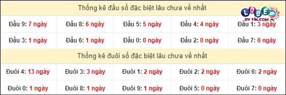 Soi Cầu XSMN 23/4/2024 - Dự Đoán Soi Cầu Xổ Số Miền Trung Thứ 3 4 Thống kê đầu - đuôi hai số cuối GĐB xổ số miền Nam lâu chưa ra