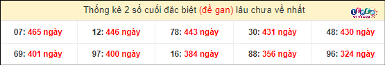 Soi Cầu XSMN 23/4/2024 - Dự Đoán Soi Cầu Xổ Số Miền Trung Thứ 3 5 Thống kê 2 số cuối GĐB miền Nam gan lì