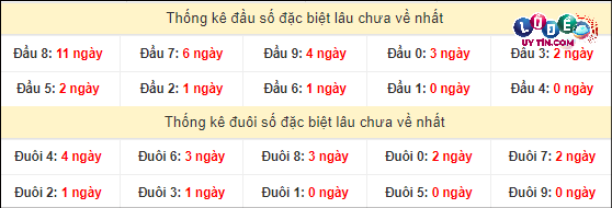 Thống kê 2 số cuối GĐB miền Nam gan lì
