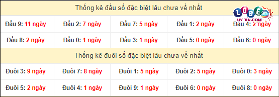 Thống kê đầu - đuôi hai số cuối GĐB xổ số miền Nam lâu chưa ra