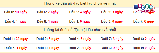Soi Cầu XSMN 2/4/2024 - Dự Đoán Soi Cầu Xổ Số Miền Nam Thứ 3 4 Thống kê đầu - đuôi hai số cuối GĐB xổ số miền Nam lâu chưa ra