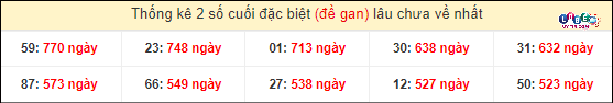 Soi Cầu XSMN 2/4/2024 - Dự Đoán Soi Cầu Xổ Số Miền Nam Thứ 3 5 Thống kê 2 số cuối GĐB miền Nam gan lì