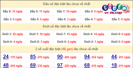 Thống kê nhanh đài Tây Ninh ngày 11/4