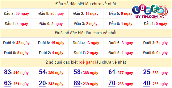 Thống kê nhanh đài Bình Thuận ngày 11/4
