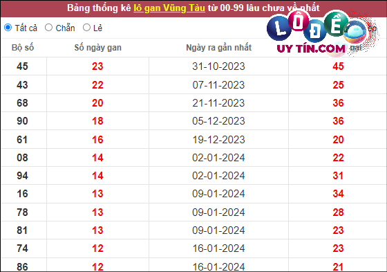 Thống kê nhanh đài Vũng Tàu ngày 16/4