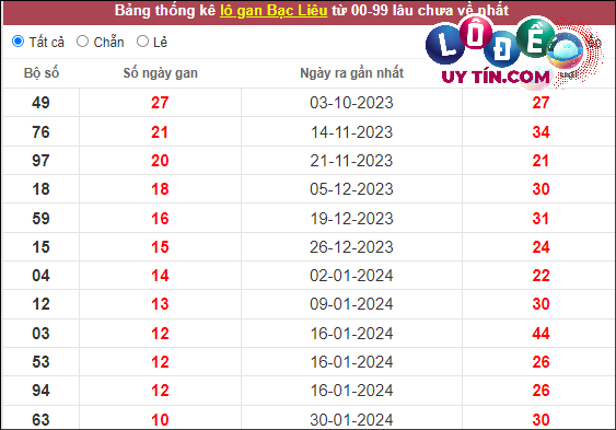Thống kê nhanh đài Bạc Liêu ngày 16/4