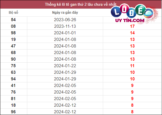 Thống kê lô gan XSMT lâu chưa về tính đến 15/4/2024