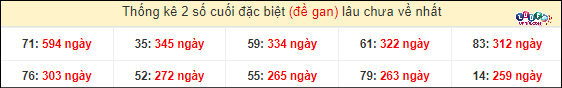 Thống kê 2 số cuối giải đặc biệt XSMT gan lì