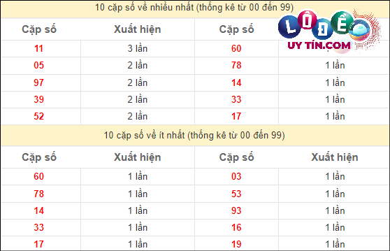 Soi Cầu XSMT 20/4/2024 - Dự Đoán Soi Cầu Xổ Số Miền Trung Thứ 7 3 Thống kê các cặp số ĐB XSMT về nhiều nhất - ít nhất trong 10 tuần gần đây