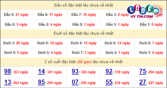 Soi Cầu XSMT 20/4/2024 - Dự Đoán Soi Cầu Xổ Số Miền Trung Thứ 7 7 Thống kê nhanh Quảng Ngãi ngày 20/4
