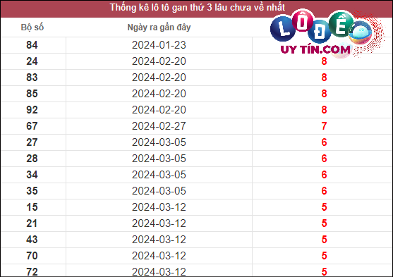 Soi Cầu XSMT 23/4/2024 - Dự Đoán Soi Cầu Xổ Số Miền Trung Thứ 3 2 Thống kê lô gan XSMT lâu chưa về tính đến 23/4/2024