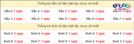 Thống kê đầu - đuôi hai số cuối giải đặc biệt XSMT lâu chưa xuất hiện