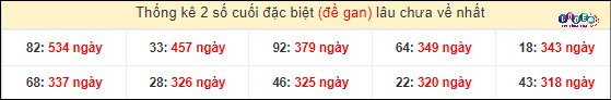 Thống kê 2 số cuối giải đặc biệt XSMT gan lì