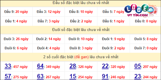 Thống kê nhanh XS Quảng Trị 11/4