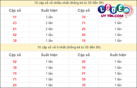 Thống kê các cặp số ĐB XSMT về nhiều nhất - ít nhất trong 10 tuần gần đây