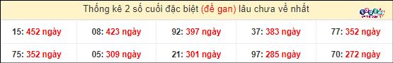 Thống kê 2 số cuối giải đặc biệt XSMT gan lì