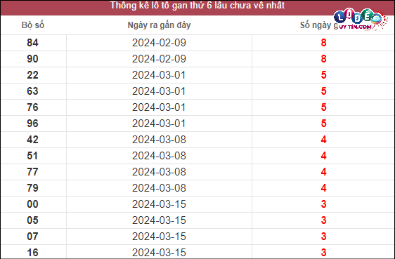 Thống kê lô gan XSMN lâu chưa về tính đến ngày 12/4/2024