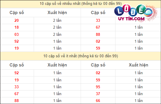 Soi Cầu XSMN 6/4/2024 - Dự Đoán Soi Cầu Xổ Số Miền Nam Thứ 7 3 Thống kê các cặp số đặc biệt miền Nam hay về nhất - và ít về nhất gần đây