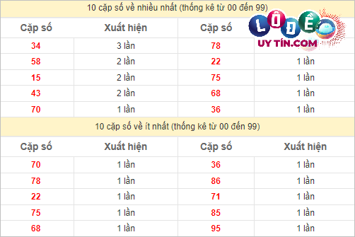 Thống kê các cặp số đặc biệt miền Nam hay về nhất - và ít về nhất gần đây