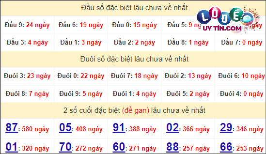 Soi Cầu XSMN 22/4/2024 - Soi Cầu Lô Đề Nam Thứ 2 Hôm Nay 6 Thống kê nhanh đài Đồng Tháp ngày 22/4