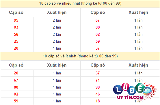 Soi Cầu XSMN 27/4/2024 - Dự Đoán Soi Cầu Xổ Số Miền Nam Thứ 7 3 Thống kê các cặp số đặc biệt miền Nam hay về nhất - và ít về nhất gần đây