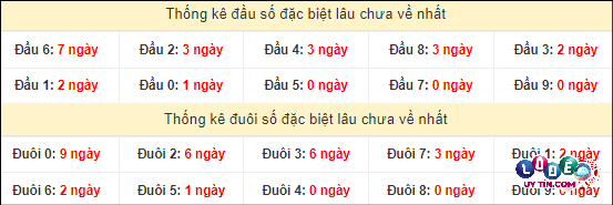 Soi Cầu XSMN 27/4/2024 - Dự Đoán Soi Cầu Xổ Số Miền Nam Thứ 7 4 Thống kê đầu - đuôi hai số cuối GĐB xổ số miền Nam lâu chưa ra