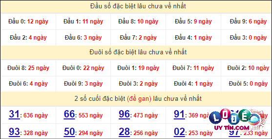 Soi Cầu XSMN 28/4/2024 - Dự Đoán Soi Cầu Xổ Số Miền Nam Chủ Nhật 7 Thống kê nhanh đài Kiên Giang ngày 28/4