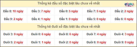 Thống kê đầu - đuôi hai số cuối GĐB xổ số miền Nam lâu chưa ra