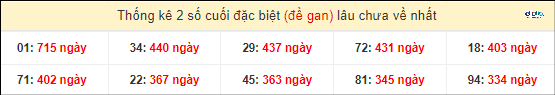 Thống kê 2 số cuối GĐB miền Nam gan lì