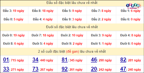 Thống kê nhanh đài Vĩnh Long ngày 12/4