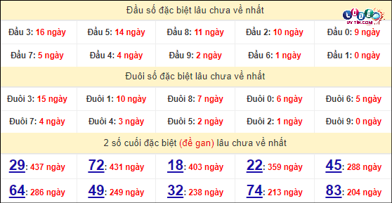 Thống kê nhanh đài Trà Vinh ngày 12/4